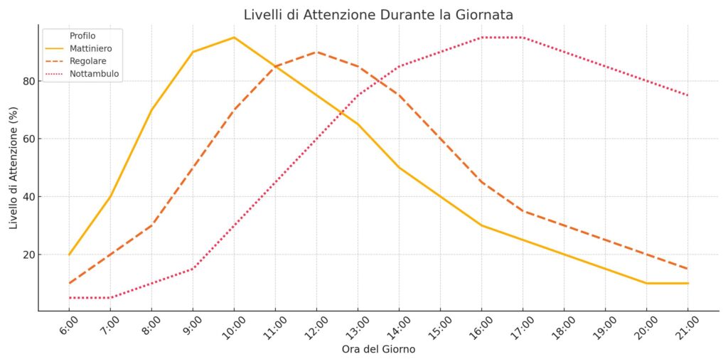 Non credo al Facile 2 Livelli Attenzione Profilo Giornaliero
